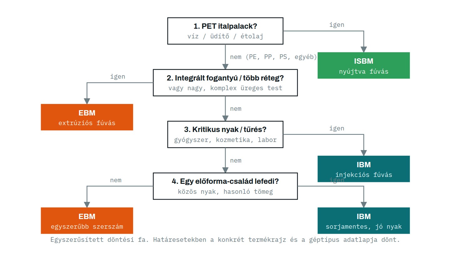 Döntési fa a palackfúvó technológia választásához
