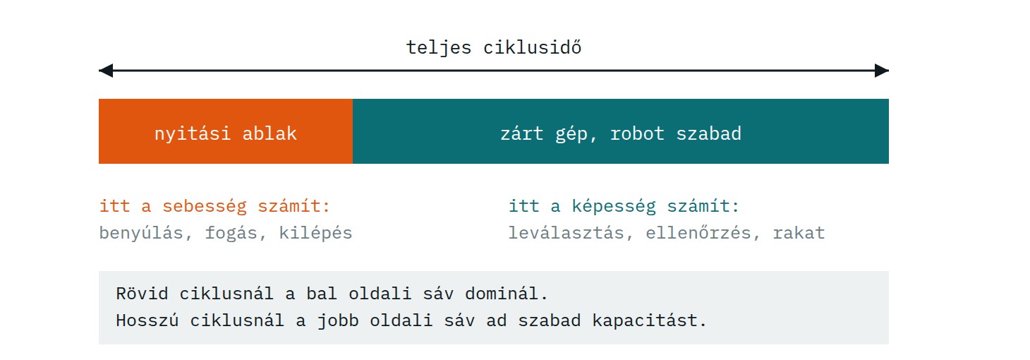 A ciklusidő felosztása szerszámnyitási ablakra és a gépen kívüli időre